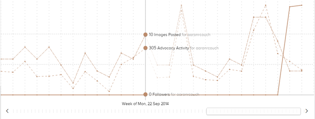 9.6 SumAll - Instagrami andmed - diagramm