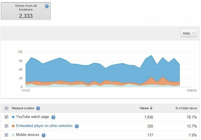 YouTube'i juhend: vaatamisest YouTube'i tootmiseni