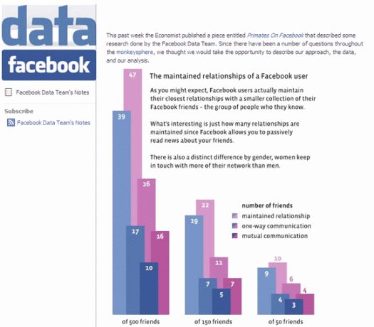 Kui palju sõpru on Facebookis liiga palju? [Arvamus] Facebooki andmed