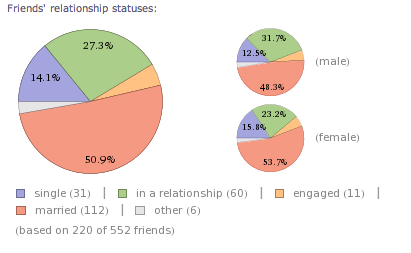 Kasutage Wolfram Alpha, et kaevata lahe statistika oma Facebooki konto kohta [Nädala Facebooki näpunäited] Facebooki sõprade suhte staatused