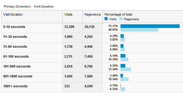 mis on google analytics