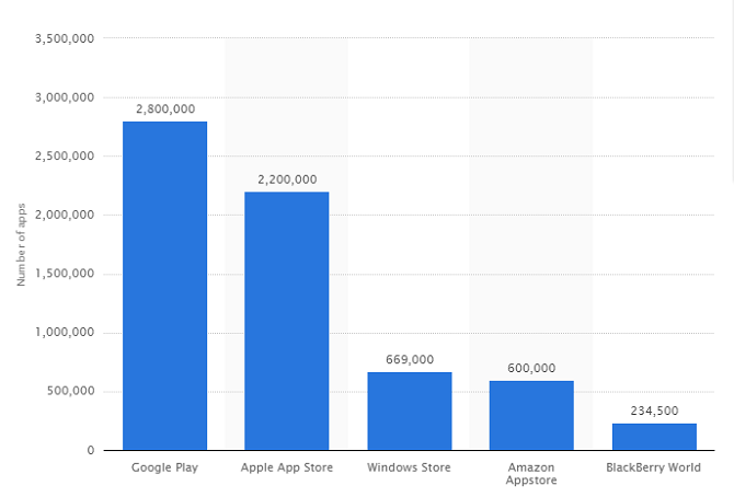 Google Play vs. Amazon Appstore: kumb on parem? rakenduste arv 670x454