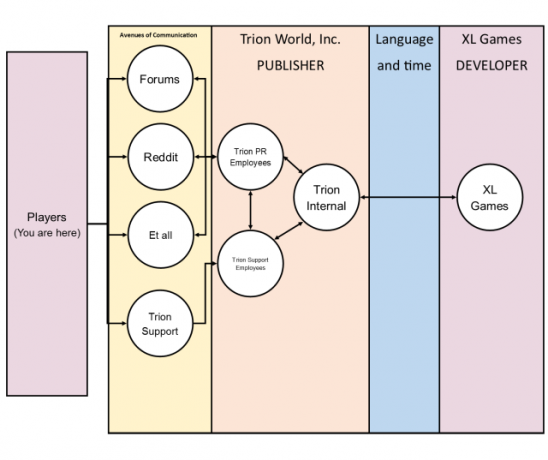 ArcheAge'i diagramm