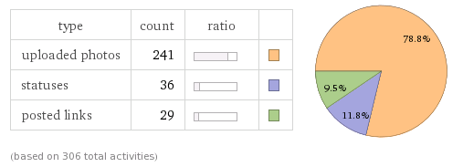 Kasutage Wolfram Alpha, et kaevata üles lahe statistika oma Facebooki konto kohta [Nädala Facebooki näpunäited] Facebooki postituse tüübid