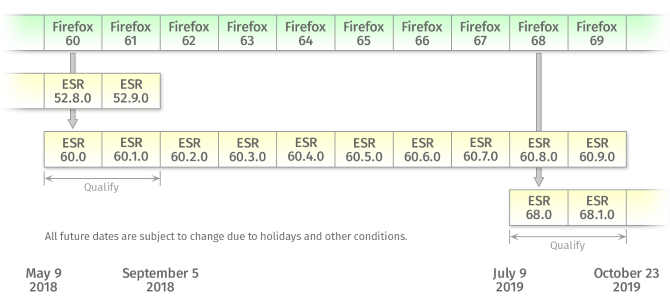 Firefoxi ESR-i ajakava