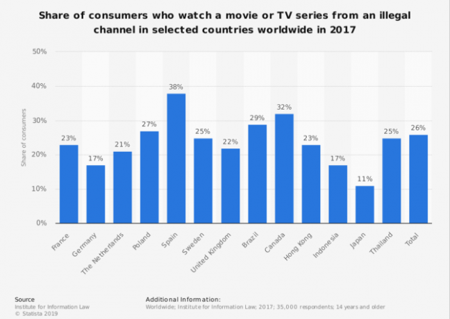 statista kasutajate arv, kes vaatavad või kasutavad ebaseaduslikke telesaateid