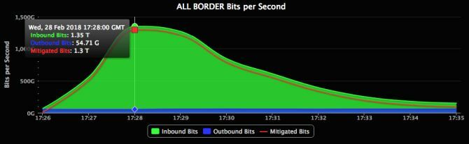 Lükatud DDoS