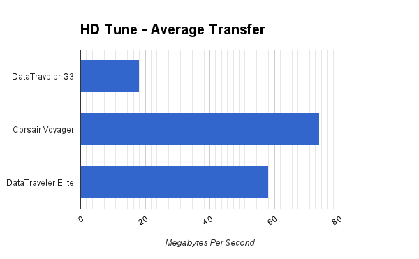 Kas USB 3.0 pöial on väärt lisatasu? diagramm 1