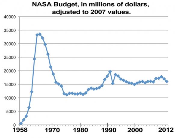 nasa-eelarve-graafik-s