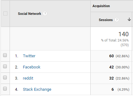 Uurige, kui palju liiklust Twitter teie veebisaidile saadab Twitter Google Analytics 2