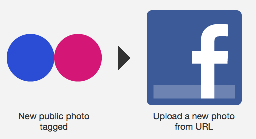 ifttt facebooki ajatelg