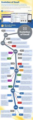 E-posti evolutsioon [INFOGRAPHIC] e-posti evolutsioon