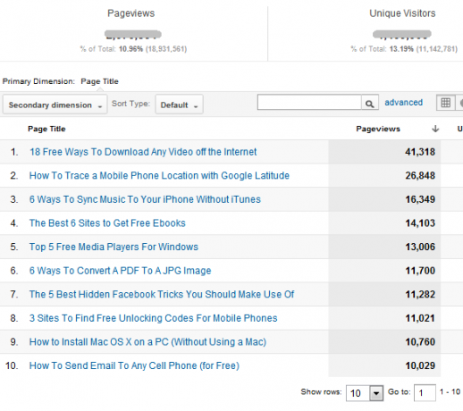 mis on google analytics