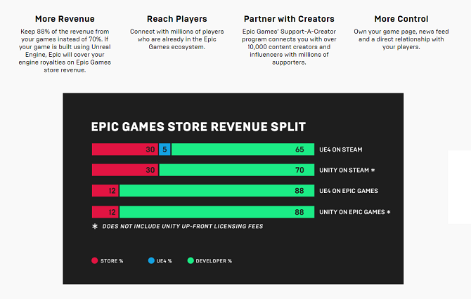 Epic Games Store'i tulude jagamise eeskirjad