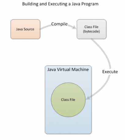 Java programmide loomine