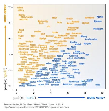 geek vs nohik