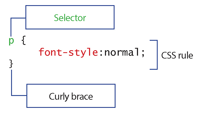 Veebiliideste loomine: kust alustada css-reegleid