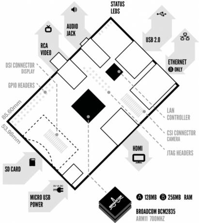 Vaarika Pi - krediitkaardiga ARM-arvuti - teie jaoks on vaarikapi diagramm ainult 25 dollarit