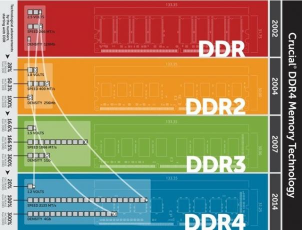 RAM-i põlvkondade diagramm