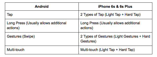 iphone-6s-3d-touch-android-võrdlus