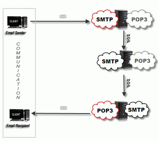 kuidas e-posti server töötab