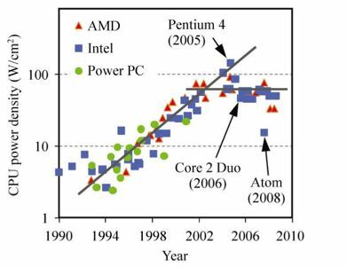 CPU_võimsus_density