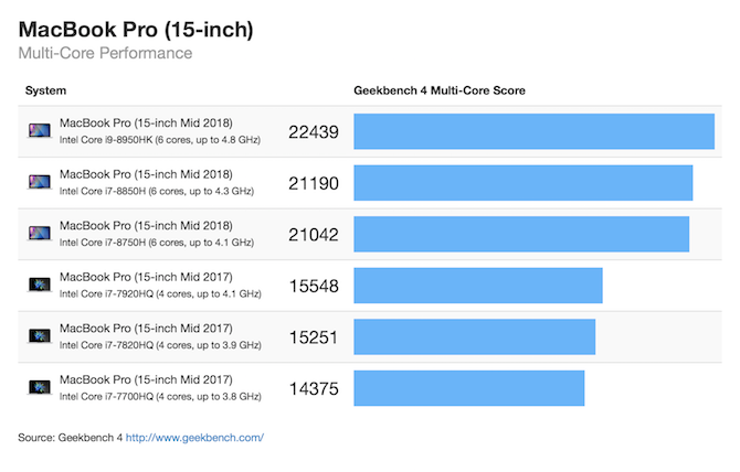 MacBook Pro 2018 15-tolline mitmetuumaline geekbench