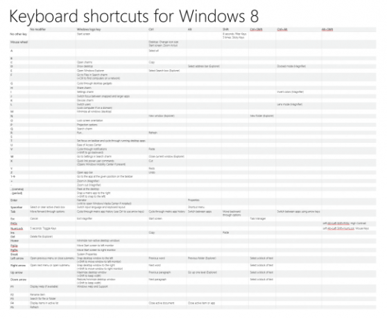 Windows 8 kiirklahvid