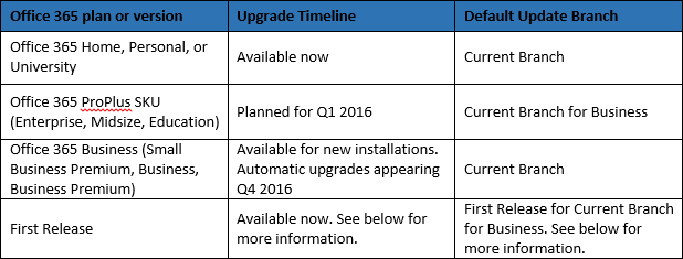 Office 2016 värskenduste harude tabel