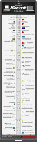 Microsofti tehnoloogia ajalugu [INFOGRAPHIC] mikrosofttehnoloogia on väike