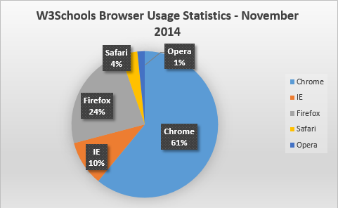 W3Schools brauseristatistika november 2014