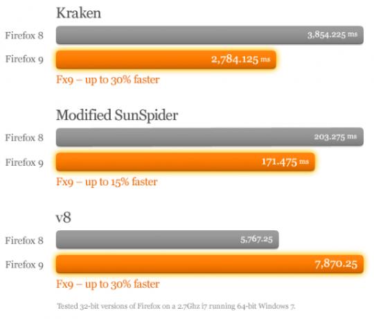 Firefox 9 on välja antud, kuni 30% kiirem JavaScripti renderdamine [Uudised] firefox9 js kiirus