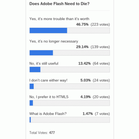 Adobe-flash-die-poll-tulemused