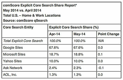 Aidake Google'i otsingumonopolil end lõpetada: kasutage comscore'i Midagi muud