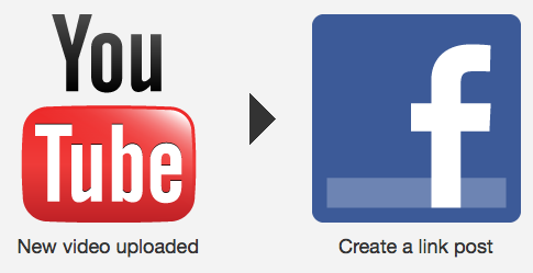 IFTTT kasutamine kõigi teie Facebooki fotode ja videote automatiseerimiseks [Facebooki näpunäide või nädala hakk] YouTube'i üleslaadimine Facebooki