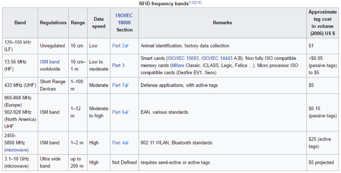 Kuidas RFID-tehnoloogia töötab? RFID sagedusribad