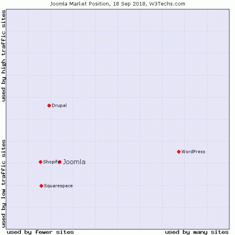 wordpress vs joomla - populaarsus