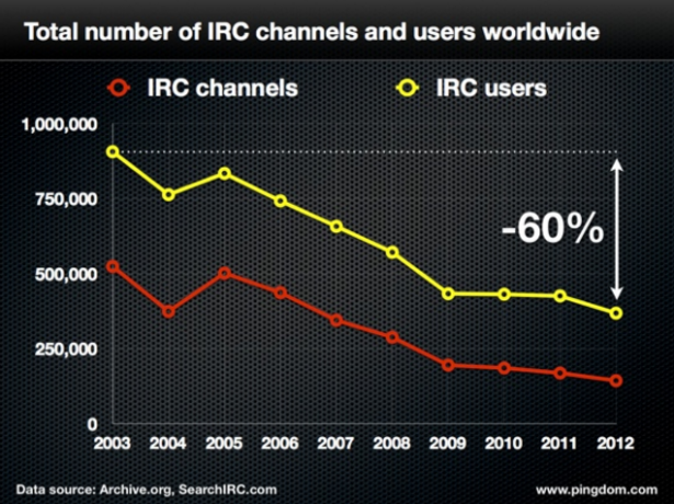 IRC kanalite koguarv ja kasutajate graafik