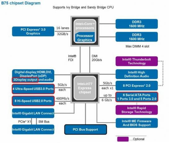 Teie arvuti ülim juhend: kõik, mida tahtsite teada - ja veel Intel B75 kiibistiku plokkskeem