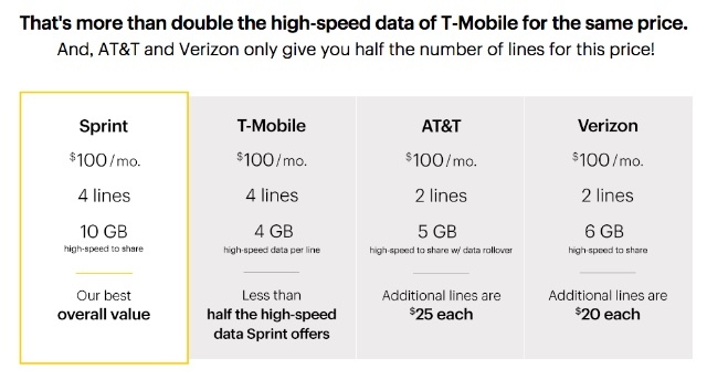 Kas perekonna mobiiltelefonikavad on odavamad kui MVNO-d? [Cheat Sheets Included] Sprinti perekonna mobiiltelefonide plaan