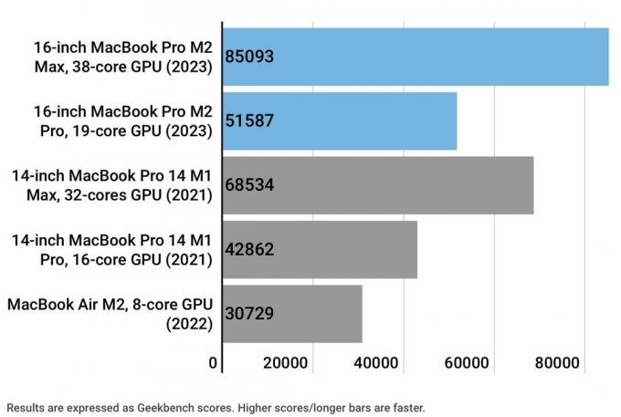 Diagramm, mis näitab geekbench 5 Apple Silicon GPU võrdlust