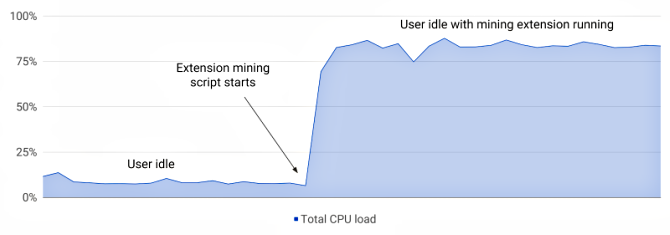 krüptovaluuta kaevandamine CPU koormus