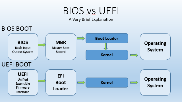 UEFI vs BIOS