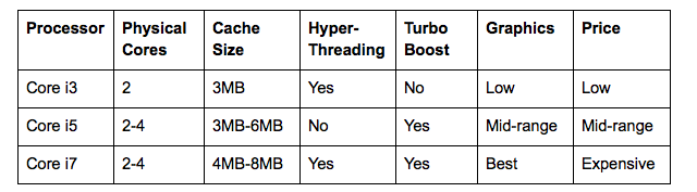 Intel Core'i võrdlustabel