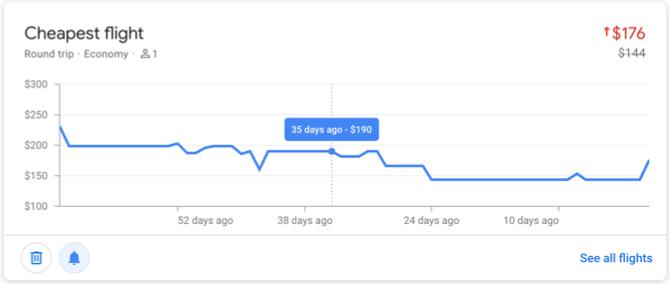 Google'i lendude jälgitavad hinnad on odavaim lend