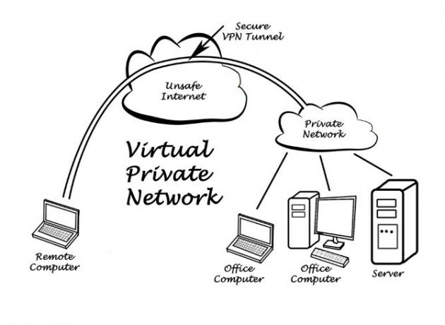 VPN-tunneli skeem