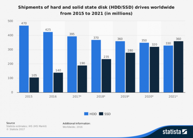 Teie arvuti ülim juhend: kõik, mida tahtsite teada - ja veel globaalsed ssd- ja hdd-müügi statistid