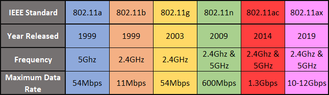 WiFi võrdlustabel