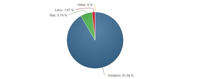 linux-windows-deal-breakers-windows-is-populaarne