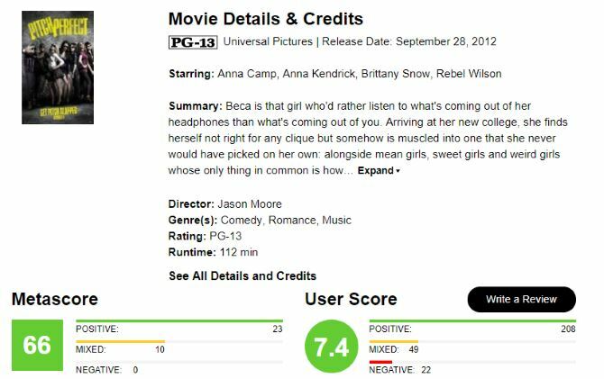 MetaCritic teave Pitch Perfect kohta